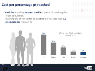 YouTube was the cheapest media in terms of reaching the
target population.
Reaching 1% of the target population on YouTube was 7.3
times cheaper than on TV
Cost per %pt reached
(indexed to TV)
Cost per percentage pt reached
YouTube Confidential and Proprietary
 