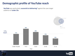 17%
reach
Age
Demographic profile of YouTube reach
YouTube was particularly successful at delivering* against the core target
audience of under 25s
YouTube Confidential and Proprietary
 