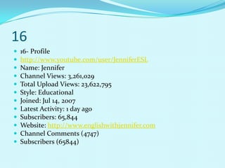 16
   16- Profile
   http://www.youtube.com/user/JenniferESL
   Name: Jennifer
   Channel Views: 3,261,029
   Total Upload Views: 23,622,795
   Style: Educational
   Joined: Jul 14, 2007
   Latest Activity: 1 day ago
   Subscribers: 65,844
   Website: http://www.englishwithjennifer.com
   Channel Comments (4747)
   Subscribers (65844)
 
