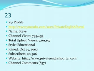 23
   23- Profile
   http://www.youtube.com/user/PrivateEnglishPortal
   Name: Steve
   Channel Views: 795,459
   Total Upload Views: 7,101,157
   Style: Educational
   Joined: Oct 25, 2007
   Subscribers: 20,506
   Website: http://www.privateenglishportal.com
   Channel Comments (837)
 