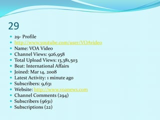 29
   29- Profile
   http://www.youtube.com/user/VOAvideo
   Name: VOA Video
   Channel Views: 926,958
   Total Upload Views: 13,381,503
   Beat: International Affairs
   Joined: Mar 14, 2008
   Latest Activity: 1 minute ago
   Subscribers: 9,631
   Website: http://www.voanews.com
   Channel Comments (294)
   Subscribers (9631)
   Subscriptions (22)
 