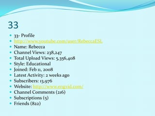33
   33- Profile
   http://www.youtube.com/user/RebeccaESL
   Name: Rebecca
   Channel Views: 238,247
   Total Upload Views: 5,356,408
   Style: Educational
   Joined: Feb 11, 2008
   Latest Activity: 2 weeks ago
   Subscribers: 13,976
   Website: http://www.engvid.com/
   Channel Comments (216)
   Subscriptions (5)
   Friends (822)
 