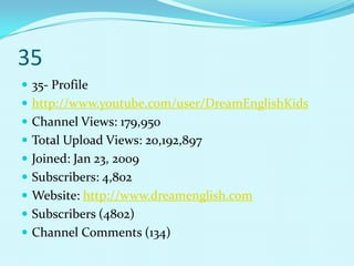 35
 35- Profile
 http://www.youtube.com/user/DreamEnglishKids
 Channel Views: 179,950
 Total Upload Views: 20,192,897
 Joined: Jan 23, 2009
 Subscribers: 4,802
 Website: http://www.dreamenglish.com
 Subscribers (4802)
 Channel Comments (134)
 