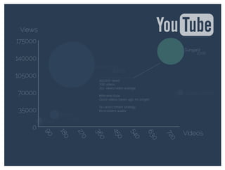 Tamarac
Sungard
SS&C
Orion
Morning Star
Code Red
Addepar
Advent
0
35000
70000
105000
140000
175000 90
180
270
360
450
540
630
720
Views
Videos
Subscribers
2005
2006
2009
150,000+ views
706 videos
213~ views/video average
Interview-style
Good videos (years ago, no longer)
No post-content strategy
Inconsistent quality
 