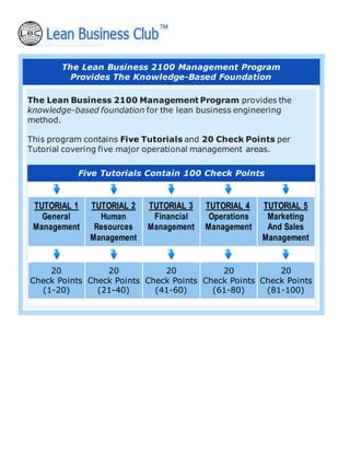 The Lean Business 2100 Management Program
Provides The Knowledge-Based Foundation
The Lean Business 2100 Management Program provides the
knowledge-based foundation for the lean business engineering
method.
This program contains Five Tutorials and 20 Check Points per
Tutorial covering five major operational management areas.
Five Tutorials Contain 100 Check Points
TUTORIAL 1
General
Management
TUTORIAL 2
Human
Resources
Management
TUTORIAL 3
Financial
Management
TUTORIAL 4
Operations
Management
TUTORIAL 5
Marketing
And Sales
Management
20
Check Points
(1-20)
20
Check Points
(21-40)
20
Check Points
(41-60)
20
Check Points
(61-80)
20
Check Points
(81-100)
 