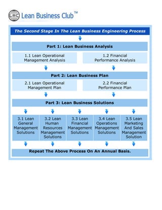 The Second Stage In The Lean Business Engineering Process
Part 1: Lean Business Analysis
1.1 Lean Operational
Management Analysis
1.2 Financial
Performance Analysis
Part 2: Lean Business Plan
2.1 Lean Operational
Management Plan
2.2 Financial
Performance Plan
Part 3: Lean Business Solutions
3.1 Lean
General
Management
Solutions
3.2 Lean
Human
Resources
Management
Solutions
3.3 Lean
Financial
Management
Solutions
3.4 Lean
Operations
Management
Solutions
3.5 Lean
Marketing
And Sales
Management
Solution
Repeat The Above Process On An Annual Basis.
 