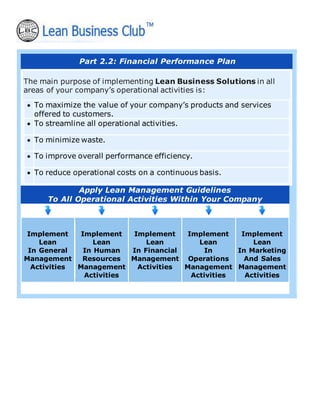 Part 2.2: Financial Performance Plan
The main purpose of implementing Lean Business Solutions in all
areas of your company’s operational activities is:
• To maximize the value of your company’s products and services
offered to customers.
• To streamline all operational activities.
• To minimize waste.
• To improve overall performance efficiency.
• To reduce operational costs on a continuous basis.
Apply Lean Management Guidelines
To All Operational Activities Within Your Company
Implement
Lean
In General
Management
Activities
Implement
Lean
In Human
Resources
Management
Activities
Implement
Lean
In Financial
Management
Activities
Implement
Lean
In
Operations
Management
Activities
Implement
Lean
In Marketing
And Sales
Management
Activities
 