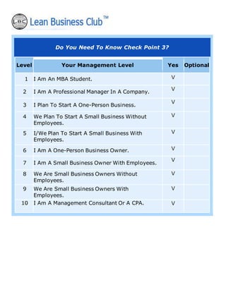 Do You Need To Know Check Point 3?
Level Your Management Level Yes Optional
1 I Am An MBA Student. V
2 I Am A Professional Manager In A Company.
V
3 I Plan To Start A One-Person Business.
V
4 We Plan To Start A Small Business Without
Employees.
V
5 I/We Plan To Start A Small Business With
Employees.
V
6 I Am A One-Person Business Owner. V
7 I Am A Small Business Owner With Employees.
V
8 We Are Small Business Owners Without
Employees.
V
9 We Are Small Business Owners With
Employees.
V
10 I Am A Management Consultant Or A CPA. V
 