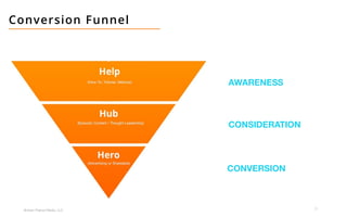 13
Broken Peanut Media, LLC.
Conversion Funnel
AWARENESS
CONSIDERATION
CONVERSION
 