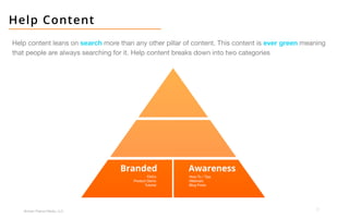17
Broken Peanut Media, LLC.
Help Content
Help content leans on search more than any other pillar of content. This content is ever green meaning
that people are always searching for it. Help content breaks down into two categories
 