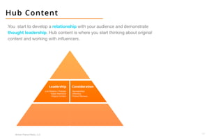 24
Broken Peanut Media, LLC.
Hub Content
You start to develop a relationship with your audience and demonstrate
thought leadership. Hub content is where you start thinking about original
content and working with influencers.
 