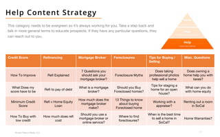 33
Broken Peanut Media, LLC.
Help Content Strategy
This category needs to be evergreen so it’s always working for you. Take a step back and
talk in more general terms to educate prospects. If they have any particular questions, they
can reach out to you.
Credit Score Refinancing Mortgage Broker Foreclosures Tips for Buying /
Selling
Misc. Questions
How To Improve Refi Explained
7 Questions you
should ask your
mortgage broker?
Foreclosure Myths
Does taking
professional photos
help sell a home
Does owning a
home help you with
taxes?
What Does my
score have to be
Refi to pay of debt
What is a mortgage
broker?
Should you Buy
Foreclosed homes?
Tips for staging a
home for an open
house?
What can you do
with home equity
Minimum Credit
Score
Refi v Home Equity
Loan
How much does the
mortgage broker
make?
13 Things to know
about buying
Foreclosed home
Working with a
appraiser?
Renting out a room
in SoCal
How To Buy with
low credit
How much does refi
cost
Should you use a
mortgage broker or
online service?
Where to find
foreclosures?
When is the best time
to sell a home in
SoCal?
Home Warranties?
 