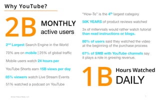 5
Broken Peanut Media, LLC.
Why YouTube?
2BMONTHLY
active users
1B
Hours Watched
DAILY
2nd Largest Search Engine in the World
70% are on mobile | 25% of global traffic
Mobile users watch 24 hours per
YouTube Shorts earn 15B views per day
85% viewers watch Live Stream Events
51% watched a podcast on YouTube
“How-To” is the 4th largest category
50K YEARS of product reviews watched
3x of millennials would rather watch tutorial
than read instructions or blogs.
80% of users said they watched the video
at the beginning of the purchase process
67% of SMB with YouTube channels say
it plays a role in growing revenue.
 