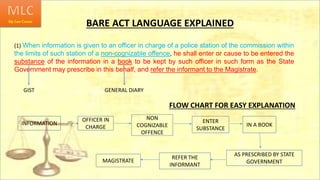 BARE ACT LANGUAGE EXPLAINED
(1) When information is given to an officer in charge of a police station of the commission within
the limits of such station of a non-cognizable offence, he shall enter or cause to be entered the
substance of the information in a book to be kept by such officer in such form as the State
Government may prescribe in this behalf, and refer the informant to the Magistrate.
GENERAL DIARYGIST
FLOW CHART FOR EASY EXPLANATION
INFORMATION
OFFICER IN
CHARGE
NON
COGNIZABLE
OFFENCE
ENTER
SUBSTANCE
IN A BOOK
AS PRESCRIBED BY STATE
GOVERNMENT
REFER THE
INFORMANT
MAGISTRATE
 