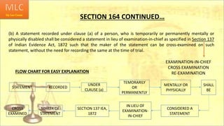 SECTION 164 CONTINUED…
(b) A statement recorded under clause (a) of a person, who is temporarily or permanently mentally or
physically disabled shall be considered a statement in lieu of examination-in-chief as specified in Section 137
of Indian Evidence Act, 1872 such that the maker of the statement can be cross-examined on such
statement, without the need for recording the same at the time of trial.
EXAMINATION-IN-CHIEF
CROSS EXAMINATION
RE-EXAMINATIONFLOW CHART FOR EASY EXPLANATION
STATEMENT RECORDED
UNDER
CLAUSE (a)
TEMORARILY
OR
PERMANENTLY
MENTALLY OR
PHYSICALLY
SHALL
BE
CONSIDERED A
STATEMENT
IN LIEU OF
EXAMINATION-
IN-CHIEF
SECTION 137 IEA,
1872
MAKER OF
STATEMENT
CROSS
EXAMINED
 