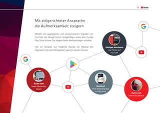 13
Mit zielgerichteter Ansprache
die Aufmerksamkeit steigern
Mithilfe von aggregierten und anonymisierten Signalen von
YouTube, der Google-Suche, Google Maps sowie dem Google
Play Store können Sie zielgerichtete Werbeanzeigen schalten.
Hier ein Beispiel, wie mögliche Signale zur Bildung des
Segments „Fernseh-Wenigseher” genutzt werden können.
Suche nach
neuen Streaming-
Serien
Download
einer Streaming-App
im Play Store
Häufiges Anschauen
von Filmen auf
YouTube
Suche nach
Serien-Soundtrack
 