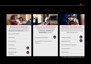 15
Übersicht der YouTube-Targeting-Kategorien*
*Alle Daten werden aggregiert und anonymisiert.
Demografische Merkmale
Wie kann ich Menschen basierend auf
demografischen Merkmalen erreichen?
Absichten und Interaktionen
Wie kann ich Menschen erreichen, die gerade
Kaufentscheidungen treffen, die für meine
Marke relevant sind?
Interessen und Gewohnheiten
Wie kann ich Menschen basierend
auf Interessen, Verhalten und
Gewohnheiten erreichen?
Alter und Geschlecht
Elternstatus
Wohnsituation
Ausbildung
Familienstand
Beschäftigungs-
verhältnis
Lebensereignisse
Kaufbereitschaft
Benutzerdefinierte Absichten
Kundenabgleich
Remarketing
Gemeinsame Affinitäten
Benutzerdefinierte gemeinsame
Affinitäten
NEU
NEU
NEU NEU
NEU
 