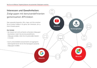 Wie Sie mit effektiven Targeting-Optionen die passenden Zielgruppen erreichen
Interessen und Gewohnheiten:
Zielgruppen mit benutzerdefinierten
gemeinsamen Affinitäten
Über passende Keywords, URLs, Apps und Orte erreichen
Sie ein breites Publikum mit genau den Interessen, die zu
Ihrem Produkt passen.
Ihre Vorteile:
•	Sie müssen sich nicht auf bereits vorhandene Zielgruppen
beschränken. Indem Sie eine benutzerdefinierte
Zielgruppe erstellen, treten Sie mit potenziellen Käufern
in Kontakt.
•	Durch unterschiedliche anonymisierte und aggregierte
Datensignale können Sie für Ihre Kampagnen passende
Zielgruppen erstellen.
Runtergeladen
Gesucht
Besucht
Gesehen
 