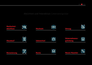 21
Absichten und Interaktion: Lebensereignisse
Hochschul-
abschluss Hochzeit Umzug
Hauskauf Jobwechsel
Unternehmens-
gründung
Renovierung Rente Neues Haustier
 