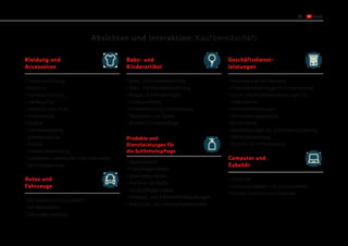 23
Absichten und Interaktion: Kaufbereitschaft
•	Funktionskleidung
•	Kostüme
•	Formelle Kleidung
•	Handtaschen
•	Schmuck und Uhren
•	Unterwäsche
•	Gepäck
•	Herrenbekleidung
•	Oberbekleidung
•	Schuhe
•	Schwimmbekleidung
•	Geldbörsen, Aktenkoffer und Lederwaren
•	Damenbekleidung
•	Baby- und Kinderbekleidung
•	Baby- und Kleinkindernahrung
•	Buggys und Kinderwagen
•	Kinderautositze
•	Kinderbetreuung und Erziehung
•	Spielwaren und Spiele
•	Windeln und Babypflege
•	Werbung und Vermarktung
•	Finanzdienstleistungen für Unternehmen
•	Druck- und Kopierdienstleistungen für
Unternehmen
•	Geschäftstechnologie
•	Veranstaltungsplanung
•	Büromaterial
•	Dienstleistungen zur Zahlungsverarbeitung
•	Gehaltsabrechnung
•	Planung von Firmenevents
•	Kfz-Ersatzteile und Zubehör
•	Kfz-Werkstätten
•	Fahrzeuge (andere)
•	Computer
•	Computerzubehör und -komponenten
•	Drucker, Scanner und Faxgeräte
•	Badeprodukte
•	Haarpflegeprodukte
•	Kosmetikprodukte
•	Parfüme und Düfte
•	Körperpflegeprodukte
•	Wellness- und Schönheitsbehandlungen
•	Bräunungs- und Körperpflegeprodukte
Kleidung und
Accessoires
Baby- und
Kinderartikel
Autos und
Fahrzeuge
Produkte und
Dienstleistungen für
die Schönheitspflege
Geschäftsdienst-
leistungen
Computer und
Zubehör
 