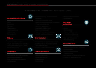 Stellenmarkt
Wie Sie mit effektiven Targeting-Optionen die passenden Zielgruppen erreichen
Absichten und Interaktion: Kaufbereitschaft
•	Audio
•	Camcorder
•	Kameras
•	Spielkonsolen
•	Heimkinosysteme
•	Mobiltelefone
•	Fernsehgeräte
•	Geschäftsführungs- und Management-
tätigkeiten
•	Stellen im öffentlichen Dienst
•	Stellen im Bereich Gesundheit und Medizin
•	IT- und technische Jobs
•	Stellen im Rechtswesen
•	Lebensläufe und Portfolios
•	Stellen im Einzelhandel
•	Stellen im Vertrieb und Marketing
•	Aushilfs- und Saisontätigkeiten
•	Blumen
•	Geschenkkörbe
•	Urlaubs- und Saisonartikel
•	Partybedarf und -planung
•	Personalisierte Geschenke
•	Foto- und Videoservices
•	Hochzeitsplanung
•	Auslandsstudienprogramme
•	Grund- und weiterführende Schulen
•	Prüfungsvorbereitung und Tutorien
•	Zweiter Bildungsweg
•	Buchhaltungs- und Finanztätigkeiten
•	Karriereberatungsservices
•	Büro- und Verwaltungstätigkeiten
•	Lehrtätigkeiten
•	Dienstleistungen für Haus und Garten
•	Haushaltswaren
•	Einrichtungsgegenstände
•	Inneneinrichtung
•	Alarmanlagen und Sicherheitssysteme
•	Produkte für den Außenbereich
•	Eintrittskarten für Sportveranstaltungen
•	Eintrittskarten für Veranstaltungen der
darstellenden Künste
•	Konzert- und Musikfestivaltickets
•	Bankdienstleistungen
•	Kredite und Darlehen
•	Finanzplanung
•	Versicherung
Haus und Garten
Unterhaltungselektronik
Bildung Eintrittskarten
Finanzdienstleister
Geschenke
und Anlässe
•	Wertpapierdienstleistungen
•	Steuerberatung
 