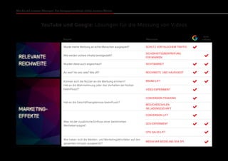 Wie Sie mit unseren Lösungen Ihre Kampagnenerfolge richtig messen können
YouTube und Google: Lösungen für die Messung von Videos
Fragen Lösungen
Dritt-
anbieter
Wurde meine Werbung an echte Menschen ausgespielt? SCHUTZ VOR FALSCHEM TRAFFIC
Wie werden sichere Inhalte bereitgestellt?
SICHERHEITSÜBERPRÜFUNG
FÜR MARKEN
Wurden diese auch angeschaut? SICHTBARKEIT
An wen? An wie viele? Wie oft? REICHWEITE UND HÄUFIGKEIT
Können sich die Nutzer an die Werbung erinnern?
Hat es die Wahrnehmung oder das Verhalten der Nutzer
beeinflusst?
BRAND LIFT
VIDEO-EXPERIMENT
Hat es die Geschäftsergebnisse beeinflusst?
CONVERSION-TRACKING
BESUCHERZAHLEN
IM LADENGESCHÄFT
Was ist der zusätzliche Einfluss einer bestimmten
Werbekampagne?
CONVERSION LIFT
GEO-EXPERIMENT
CPG SALES LIFT
Wie haben sich die Medien- und Marketingaktivitäten auf den
gesamten Umsatz ausgewirkt?
MEDIA MIX MODELING (VIA 3P)
Relevante
Reichweite
Marketing-
effekte
 