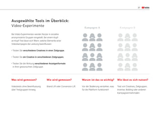 37
Was wird gemessen?
Videotests ohne Beeinflussung
über Testgruppen hinweg
Kampagne A Kampagne B
Wie wird gemessen?
Brand Lift oder Conversion Lift
Warum ist das so wichtig?
Vor der Skalierung verstehen, was
für die Plattform funktioniert
Wie lässt es sich nutzen?
Test von Creatives, Zielgruppen,
Inventar, Bidding oder anderen
Kampagnenmerkmalen
Ausgewählte Tools im Überblick:
Video-Experimente
Bei Video-Experimenten werden Nutzer in einzelne
anonymisierte Gruppen eingeteilt. Bei einem Kopf-
an-Kopf-Test lässt sich filtern, welche Elemente einer
Videokampagne die Leistung beeinflussen:
•	Testen Sie verschiedene Creatives in einer Zielgruppe.
•	Testen Sie ein Creative in verschiedenen Zielgruppen.
•	Testen Sie die Wirkung verschiedener Anzeigenformate
in Ihrer gewünschten Zielgruppe.
 