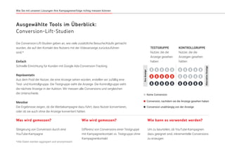 Was wird gemessen?
Steigerung von Conversion durch eine
YouTube-Kampagne
Wie wird gemessen?
Differenz von Conversions einer Testgruppe
mit Kampagnenkontakt vs. Testgruppe ohne
Kampagnenkontakt
Wie kann es verwendet werden?
Um zu beurteilen, ob YouTube-Kampagnen
dazu geeignet sind, inkrementelle Conversions
zu erzeugen
Ausgewählte Tools im Überblick:
Conversion-Lift-Studien
Die Conversion-Lift-Studien geben an, wie viele zusätzliche Besuche/Käufe gemacht
wurden, die auf den Kontakt des Nutzers mit der Videoanzeige zurückzuführen
sind.*
Einfach
Schnelle Einrichtung für Kunden mit Google Ads-Conversion-Tracking.
Repräsentativ
Aus dem Pool der Nutzer, die eine Anzeige sehen würden, erstellen wir zufällig eine
Test- und Kontrollgruppe. Die Testgruppe sieht die Anzeige. Die Kontrollgruppe sieht
die nächste Anzeige in der Auktion. Wir messen alle Conversions und vergleichen
die Unterschiede.
Messbar
Die Ergebnisse zeigen, ob die Werbekampagne dazu führt, dass Nutzer konvertieren,
oder ob sie auch ohne die Anzeige konvertiert hätten.
*Alle Daten werden aggregiert und anonymisiert.
Keine Conversion
Conversion, nachdem sie die Anzeige gesehen haben
Conversion unabhängig von der Anzeige
IhreAnzeige
AlternativeAnzeige
TESTGRUPPE
Nutzer, die die
Anzeige gesehen
haben
KONTROLLGRUPPE
Nutzer, die die
Anzeigen gesehen
hätten
Wie Sie mit unseren Lösungen Ihre Kampagnenerfolge richtig messen können
 