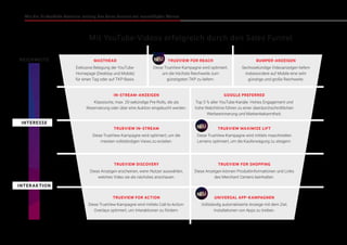 Wie Sie Ihr YouTube-Potenzial entlang des Sales Funnels voll ausschöpfen können
Mit YouTube-Videos erfolgreich durch den Sales Funnel
REICHWEITE
INTERESSE
IN-STREAM-ANZEIGEN
Klassische, max. 20-sekündige Pre-Rolls, die als
Reservierung oder über eine Auktion eingebucht werden.
GOOGLE PREFERRED
Top 5 % aller YouTube-Kanäle. Hohes Engagement und
hohe Watchtime führen zu einer überdurchschnittlichen
Werbeerinnerung und Markenbekanntheit.
TRUEVIEW IN-STREAM
Diese TrueView-Kampagne wird optimiert, um die
meisten vollständigen Views zu erzielen.
TRUEVIEW MAXIMIZE LIFT
Diese TrueView-Kampagne wird mittels maschinellen
Lernens optimiert, um die Kauferwägung zu steigern.
TRUEVIEW DISCOVERY
Diese Anzeigen erscheinen, wenn Nutzer auswählen,
welches Video sie als nächstes anschauen.
TRUEVIEW FOR SHOPPING
Diese Anzeigen können Produktinformationen und Links
des Merchant Centers beinhalten.
TRUEVIEW FOR ACTION
Diese TrueView-Kampagne wird mittels Call-to-Action-
Overlays optimiert, um Interaktionen zu fördern.
UNIVERSAL APP-KAMPAGNEN
Vollständig automatisierte Anzeige mit dem Ziel,
Installationen von Apps zu treiben.
MASTHEAD
Exklusive Belegung der YouTube-
Homepage (Desktop und Mobile)
für einen Tag oder auf TKP-Basis.
TRUEVIEW FOR REACH
Diese TrueView-Kampagne wird optimiert,
um die höchste Reichweite zum
günstigsten TKP zu liefern.
BUMPER-ANZEIGEN
Sechssekündige Videoanzeigen liefern
insbesondere auf Mobile eine sehr
günstige und große Reichweite.
INTERAKTION
NEU
NEU
NEU
 