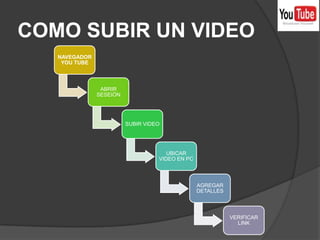 COMO SUBIR UN VIDEO
   NAVEGADOR
    YOU TUBE



                ABRIR
               SESEIÓN




                         SUBIR VIDEO




                                      UBICAR
                                   VIDEO EN PC



                                                 AGREGAR
                                                 DETALLES



                                                            VERIFICAR
                                                              LINK
 