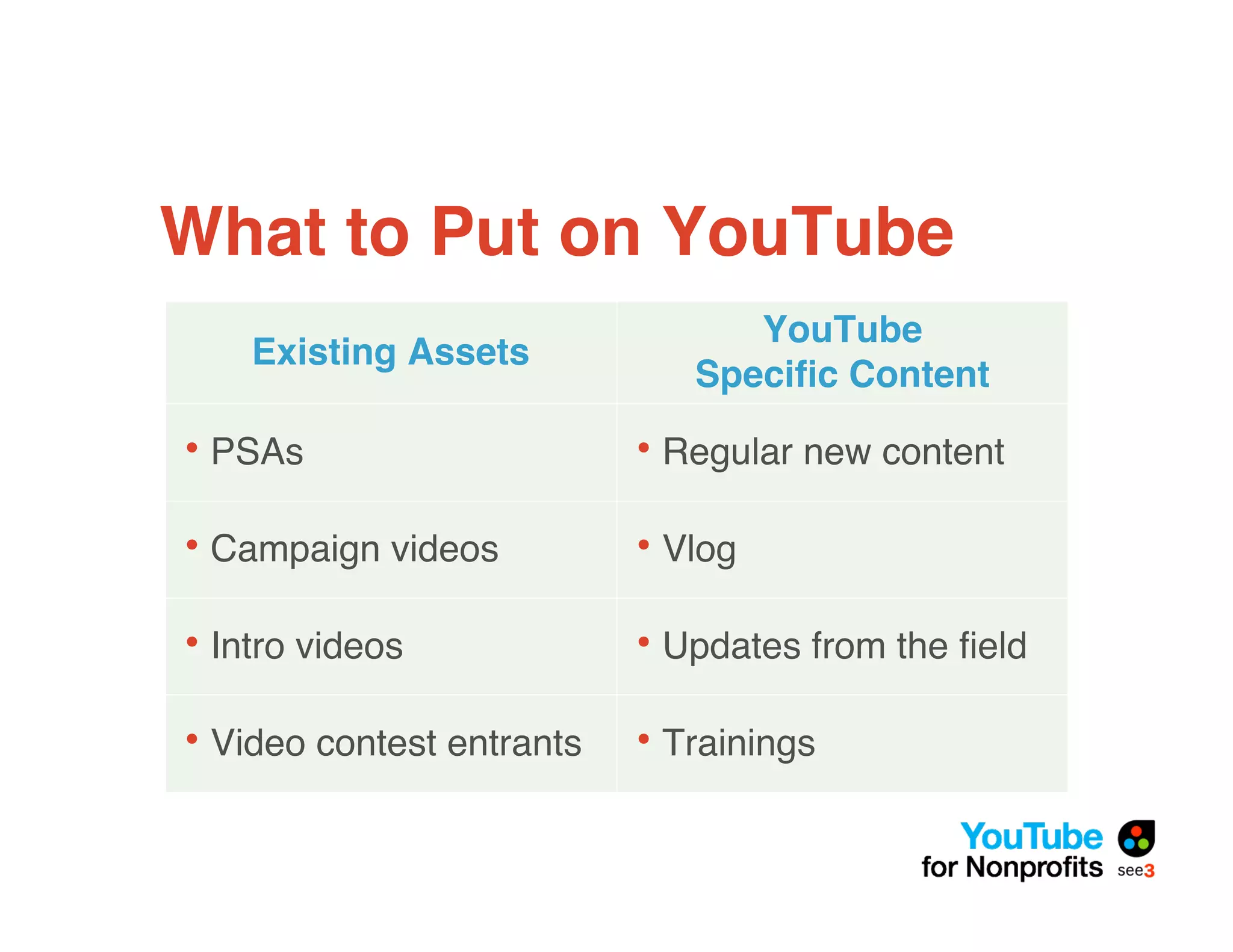 What to Put on YouTube
                                 YouTube
    Existing Assets
                              Speciﬁc Content

• PSAs                     • Regular new content

• Campaign videos          • Vlog

• Intro videos             • Updates from the ﬁeld

• Video contest entrants   • Trainings
 