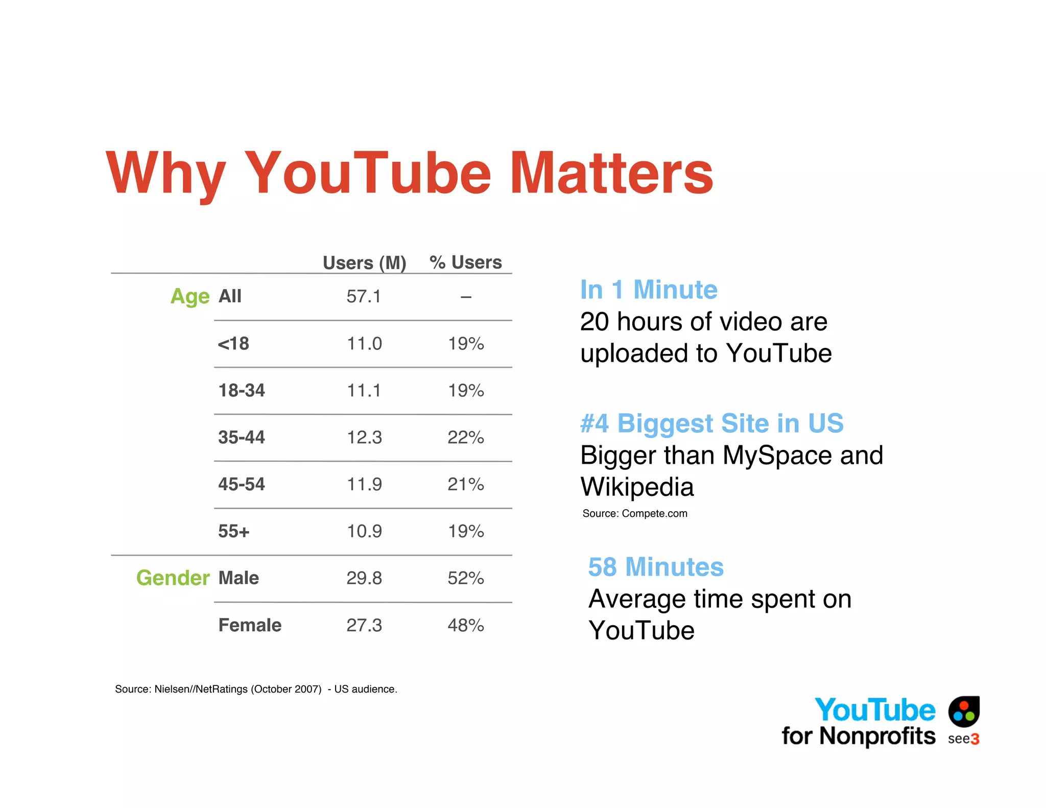 Why YouTube Matters
                                         Users (M)"         % Users
           Age All                            57.1             –      In 1 Minute
                                                                      20 hours of video are
                    <18                       11.0           19%
                                                                      uploaded to YouTube
                    18-34                     11.1           19%

                    35-44                     12.3           22%
                                                                      #4 Biggest Site in US
                                                                      Bigger than MySpace and
                    45-54                     11.9           21%      Wikipedia
                                                                      Source: Compete.com
                    55+                       10.9           19%

    Gender Male                               29.8           52%      58 Minutes
                                                                      Average time spent on
                    Female                    27.3           48%      YouTube

Source: Nielsen//NetRatings (October 2007) - US audience.
 