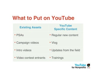 What to Put on YouTube
                                 YouTube
    Existing Assets
                              Speciﬁc Content

• PSAs                     • Regular new content

• Campaign videos          • Vlog

• Intro videos             • Updates from the ﬁeld

• Video contest entrants   • Trainings
 