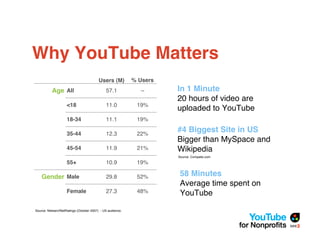 Why YouTube Matters
                                         Users (M)"         % Users
           Age All                            57.1             –      In 1 Minute
                                                                      20 hours of video are
                    <18                       11.0           19%
                                                                      uploaded to YouTube
                    18-34                     11.1           19%

                    35-44                     12.3           22%
                                                                      #4 Biggest Site in US
                                                                      Bigger than MySpace and
                    45-54                     11.9           21%      Wikipedia
                                                                      Source: Compete.com
                    55+                       10.9           19%

    Gender Male                               29.8           52%      58 Minutes
                                                                      Average time spent on
                    Female                    27.3           48%      YouTube

Source: Nielsen//NetRatings (October 2007) - US audience.
 