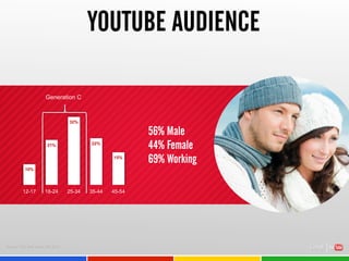 YOUTUBE AUDIENCE
15%
22%
32%
21%
10%
45-5435-4425-3418-2412-17
Generation C
56% Male
44% Female
69% Working
Source: TNS We...
