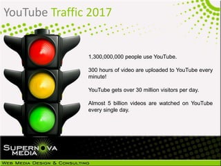 YouTube Traffic 2017
1,300,000,000 people use YouTube.
300 hours of video are uploaded to YouTube every
minute!
YouTube gets over 30 million visitors per day.
Almost 5 billion videos are watched on YouTube
every single day.
 