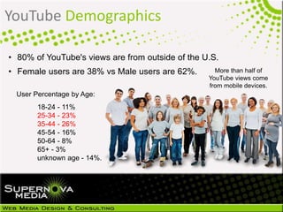 • 80% of YouTube's views are from outside of the U.S.
• Female users are 38% vs Male users are 62%.
YouTube Demographics
More than half of
YouTube views come
from mobile devices.
18-24 - 11%
25-34 - 23%
35-44 - 26%
45-54 - 16%
50-64 - 8%
65+ - 3%
unknown age - 14%.
User Percentage by Age:
 