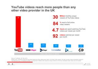 YouTube videos reach more people than any
other video provider in the UK

             30                                                                         30              Million monthly unique
                                                                                                        viewers of YouTube videos



                                                                                        84              % reach of all online
                                                                                                        video viewers



                                                                                        4.7             hours are spent watching YouTube
                                                                                                        videos per viewer per month


                                                                                        92              videos watched per viewer
                                                                                                         id
                                                                                                        per month
                                                                                                                  t h d     i




                                       4.4                        3.9                         3.2                        2.9                        2.8

         YouTube                   BBC IPlayer          ITV Sites (incl. player)         Dailymotion          Sky Sites (incl. player) Channel4 (incl player)


                                                              Unique video viewers (in millions)


Source: C S
S       ComScore UK D 2010
                  UK, Dec
Please note: ComScore measures the actual streaming activity taking place within YouTube’s video players, this also includes videos embedded outside of
                                                                                                                                     YouTube Confidential and Proprietary
YouTube.com (e.g. on Facebook profiles). In comparison, Nielsen only measures Unique Visitors to YouTube, embedded video views are not included.
 