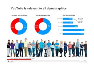 YouTube is relevant to all demographics

  GENDER BREAKDOWN                                         SOCIAL BREAKDOWN               AGE BREAKDOWN

                                                                               Under 18          13%               87% of all
                                                                                                                   YouTube
                                                                                                                   users are
                                                                                18 - 24          13%               over 18!


 Female                        Male                        C2DE         ABC1
                                                                                25 - 34                   19%
 47%                           53%                         39%          61%

                                                                                35 - 49                                   28%


                                                                                   50+                                  27%




                                                                                                  YouTube Confidential and Proprietary
Source: Nielsen UK, Nov 2010 , % by Unique Users (18.5M)
 