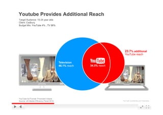 Youtube Provides Additional Reach
Target Audience: 15-34 year olds
Client: Cadbury
Budget Mix: YouTube 4% , TV 96%




                                                                       23.7% additional
                                                                       YouTube reach


                                         Television
                                         46.1% reach   34.5% reach




YouTube Ad Format: Promoted Videos
Source: UK Media Efficiency Panel 2010                               YouTube Confidential and Proprietary
 