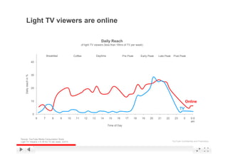 Light TV viewers are online

                       60

                                                                               Daily Reach
                                                               of light TV viewers (l
                                                                f li ht     i      (less th 16h of TV per week)
                                                                                         than 16hrs f        k)
                       50

                                    Breakfast            Coffee             Daytime                 Pre Peak        Early Peak   Late Peak    Post Peak

                       40



                       30
    Daily reach in %
              h




                       20



                       10                                                                                                                                Online
                                                                                                                                                    TV
                        0
                            6   7       8       9   10    11      12   13      14      15    16       17       18   19     20    21   22       23       0      0-5
                                                                                                                                                               am
                                                                                      Time of Day



Source: YouTube Media Consumption Study
Light TV Viewers = 0-16 hrs TV per week, n=213                                                                                               YouTube Confidential and Proprietary
 