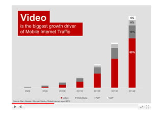 Video                                                                                             5%
                                                                                                          8%
        is the biggest growth driver
        of Mobile Internet Traffic                                                                       18%




                                                                                                         69%




             2008               2009               2010E           2011E      2012E     2013E          2014E

                                                       Video       Web/Data    P2P    VoIP
Source: Mary Meeker / Morgan Stanley Global Internet report 2010                                YouTube Confidential and Proprietary
 