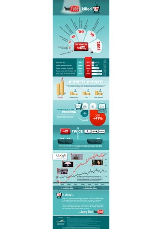 [INFOGRAPHIC] Youtube Killed TV