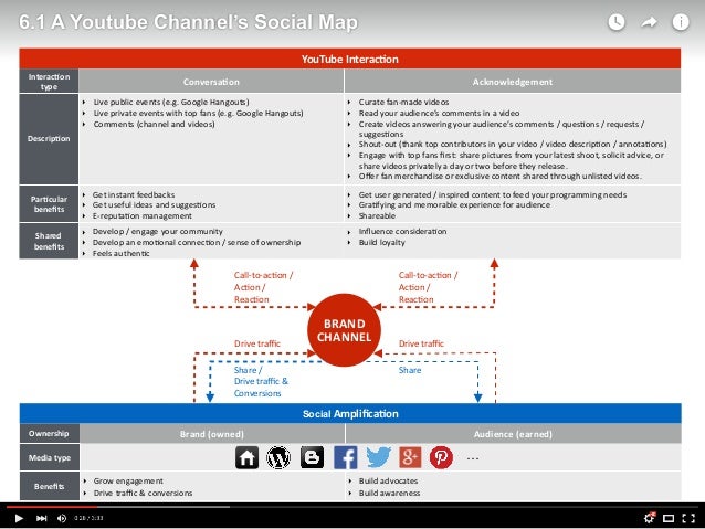 Youtube Marketing How To Build A Content Strategy For A