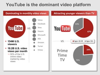 Business video on YouTube is skyrocketing
The biggest marketers in the world are already using YouTube to
reach their cust...