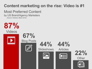 Most Businesses Fail to Optimize Video
Views per Video
Top 100 Brands on YouTube


      Less                     1K to   ...