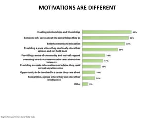 MOTIVATIONS ARE DIFFERENT<br />Blog Her/Compass Partners Social Media Study<br />