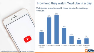 -./%'.*0%1234%/$1+2%5.(6(73%#*%$%8$4
12%
26%
28%
16%
8%
4%
5%
Less than
30 min
31 - 60 min 1 - 2 hours 2 - 3 hours 3 - 4 hours 4 - 5 hours More than 5
hours
!"#$%&#'%()#*%#+%,#&-./0#1%,2,34#5(#-#*-+#-6#-748-)49
Vietnamese spend around 2 hours per day for watching
YouTube.
 