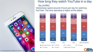 Vietnamese spend around 2 hours per day for watching
YouTube. The time spending is higher at the elders.
-./%'.*0%1234%/$1+2%5.(6(73%#*%$%8$4%%
F%;'56"+(7&G
11% 13% 15%
8% 10%
26% 26%
28%
22%
28%
29% 27%
26%
31%
30%
16% 16% 16%
21%
13%
8% 7% 7% 8% 10%
3% 6% 3% 5% 5%
6% 5% 6% 5% 4%
Male Female 10's 20's 30's and above
Less than 30 min 31 - 60 min 1 - 2 hours 2 - 3 hours
3 - 4 hours 4 - 5 hours More than 5 hours
!"#$%&#'%()#*%#+%,#&-./0#1%,2,34#5(#-#*-+#-6#-748-)49
 
