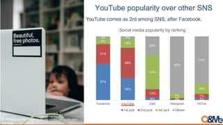 YouTube comes as 2rd among SNS, after Facebook.
5.(6(73%9.9('$:#14%.;3:%.123:%<=<
Q. Please sort the following social media based on your
likeness
57%
34%
4% 1% 3%
31%
48%
13%
2%
7%
9%
14%
54%
7%
16%
3% 4%
29%
90%
74%
Facebook YouTube Zalo Instagram TikTok
Social media popularity by ranking
1st pick 2nd pick 3rd pick Others
 
